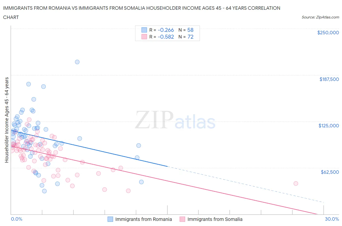 Immigrants from Romania vs Immigrants from Somalia Householder Income Ages 45 - 64 years