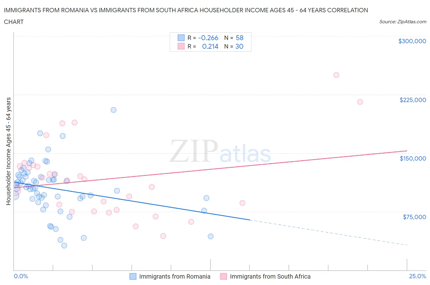 Immigrants from Romania vs Immigrants from South Africa Householder Income Ages 45 - 64 years