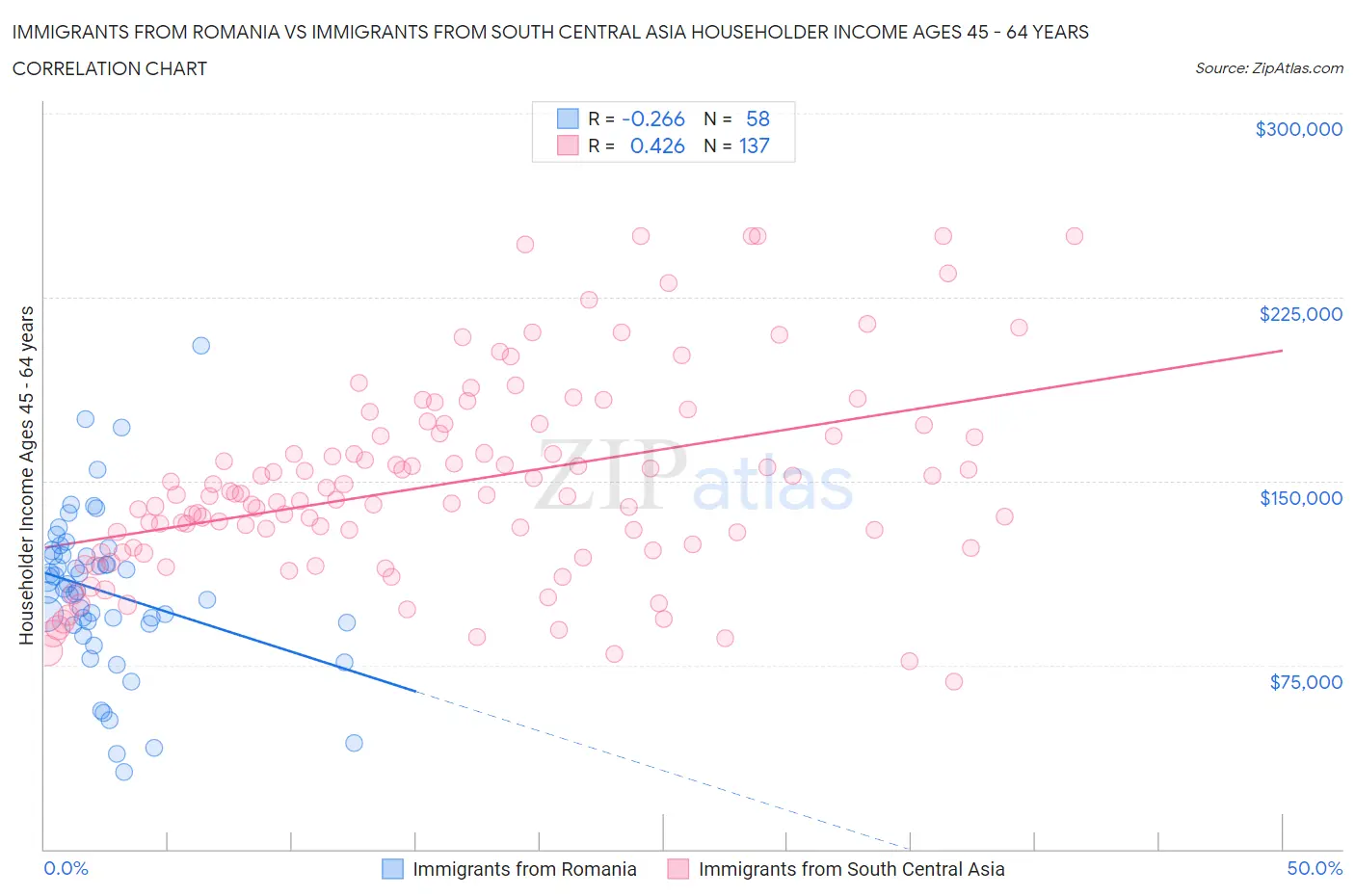 Immigrants from Romania vs Immigrants from South Central Asia Householder Income Ages 45 - 64 years