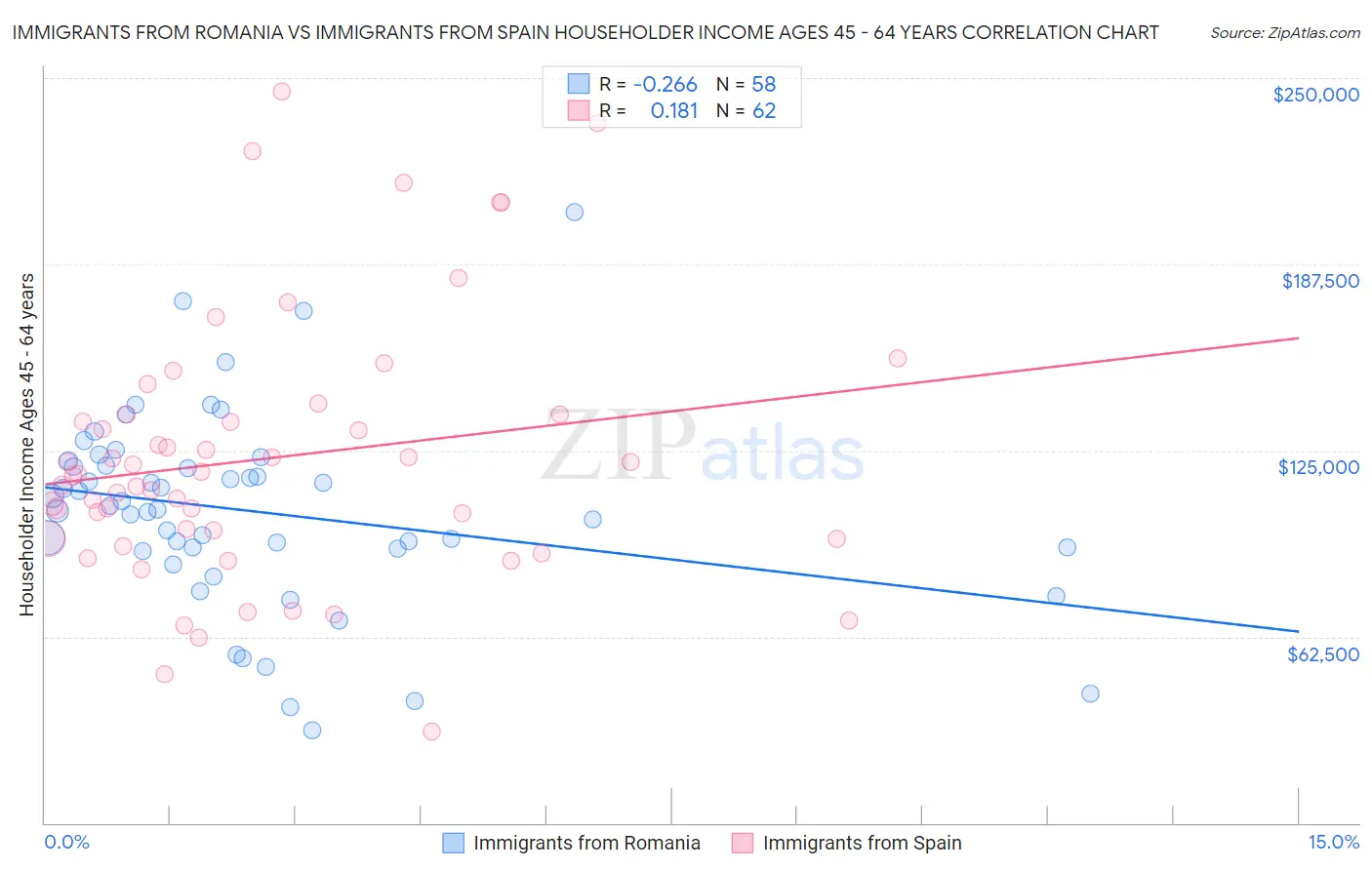 Immigrants from Romania vs Immigrants from Spain Householder Income Ages 45 - 64 years