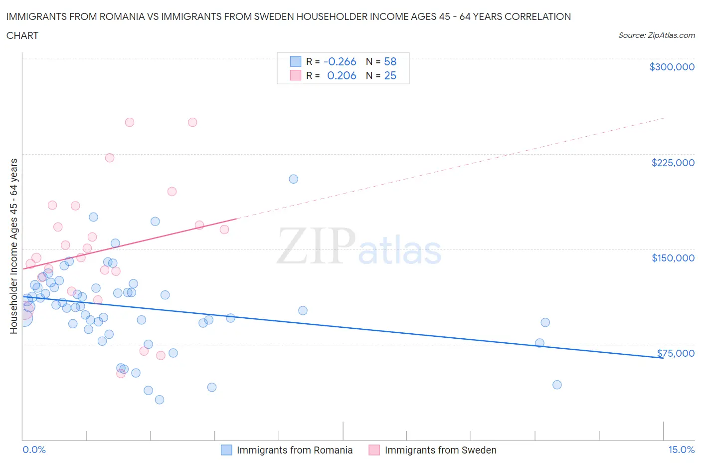 Immigrants from Romania vs Immigrants from Sweden Householder Income Ages 45 - 64 years