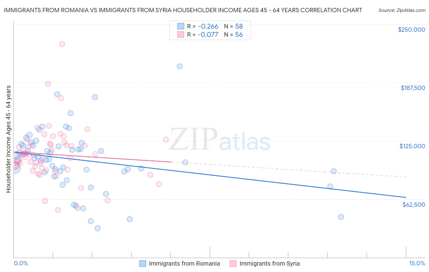 Immigrants from Romania vs Immigrants from Syria Householder Income Ages 45 - 64 years