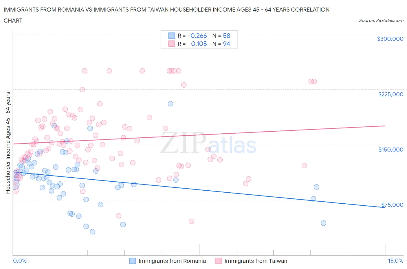 Immigrants from Romania vs Immigrants from Taiwan Householder Income Ages 45 - 64 years