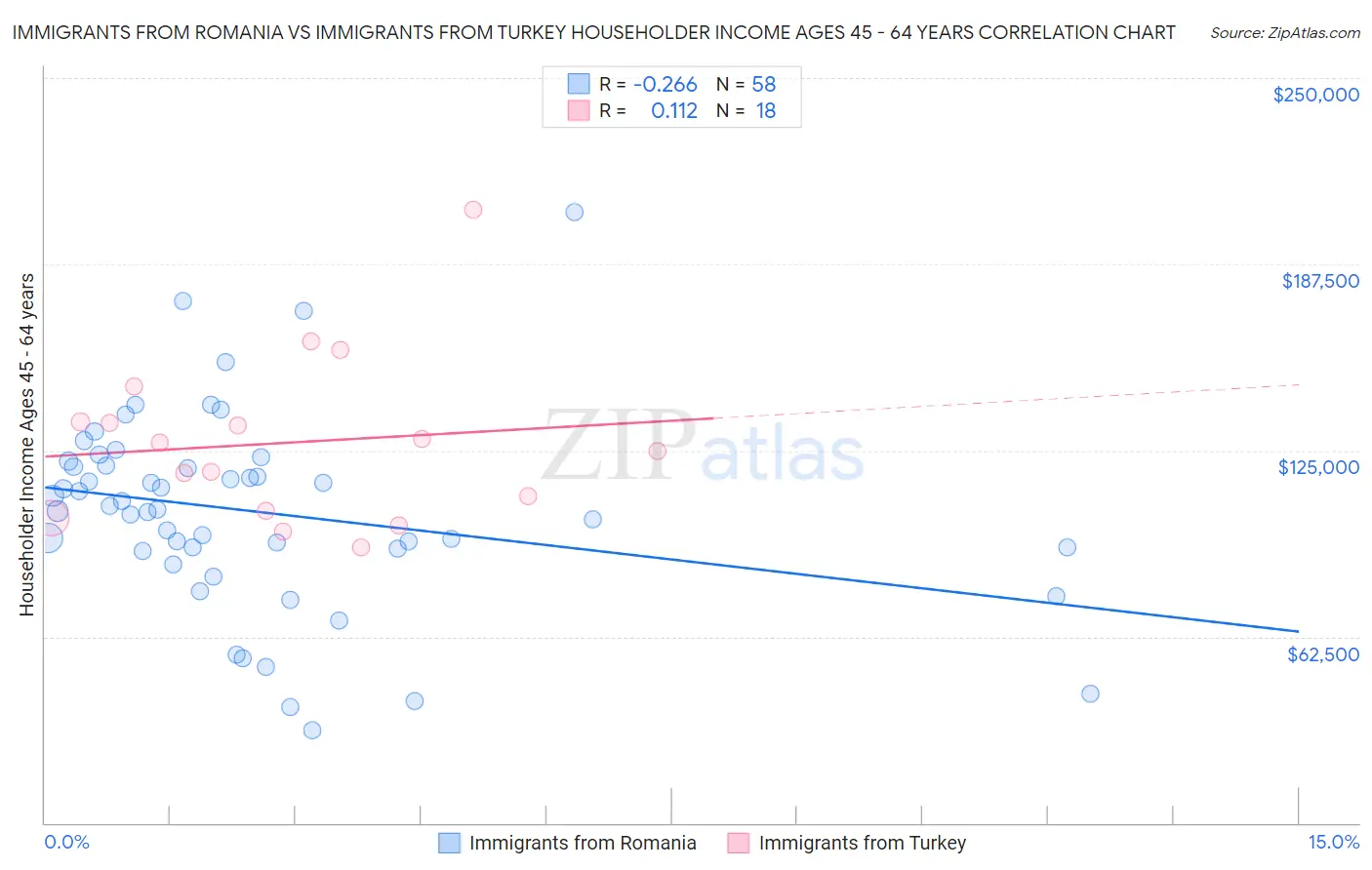 Immigrants from Romania vs Immigrants from Turkey Householder Income Ages 45 - 64 years