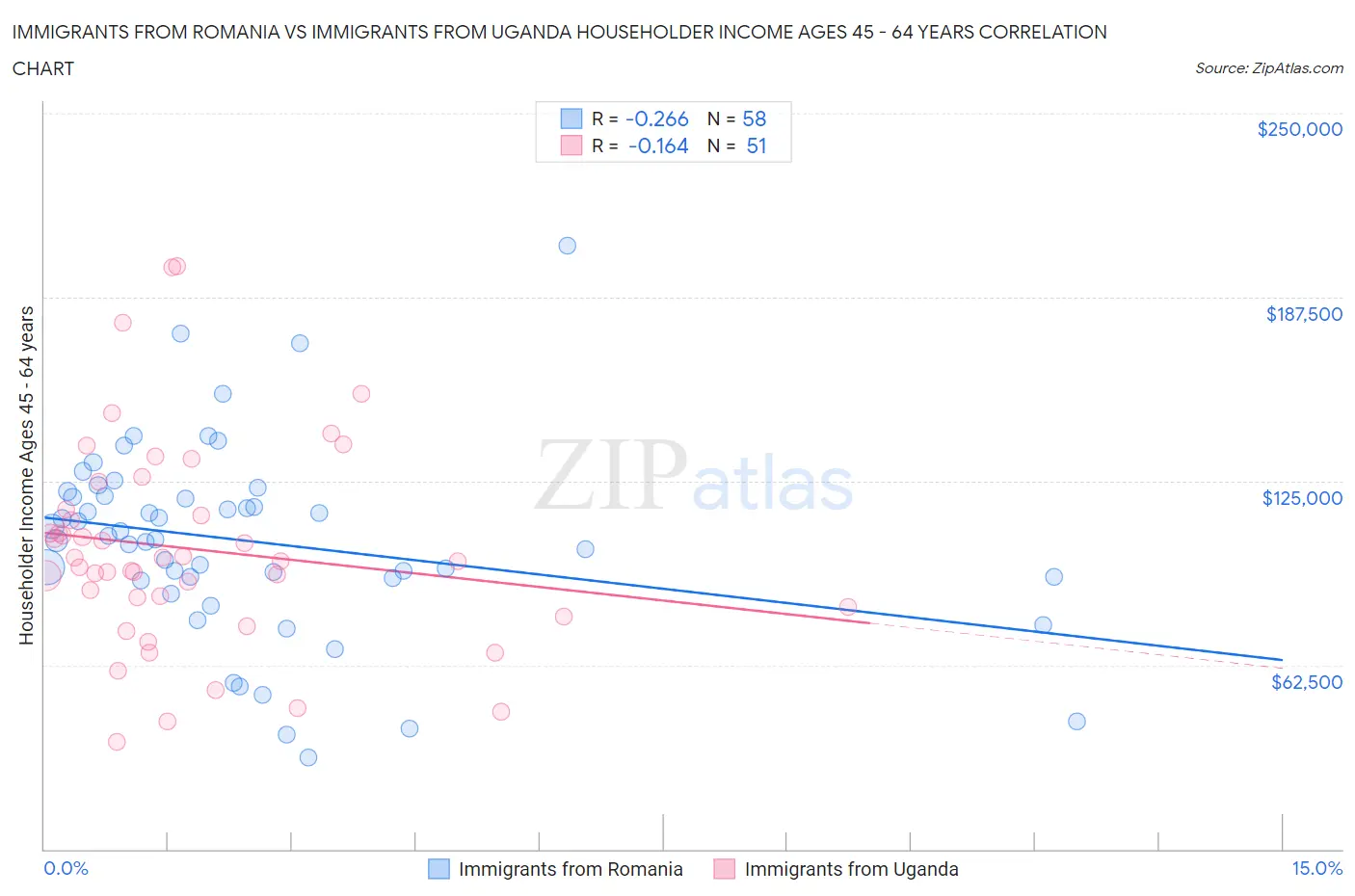 Immigrants from Romania vs Immigrants from Uganda Householder Income Ages 45 - 64 years