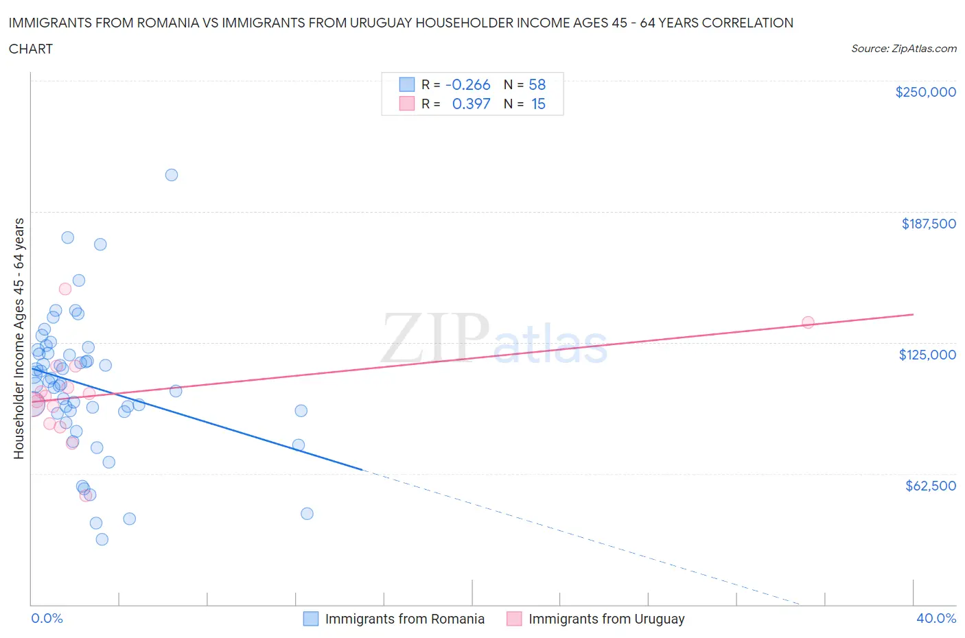 Immigrants from Romania vs Immigrants from Uruguay Householder Income Ages 45 - 64 years