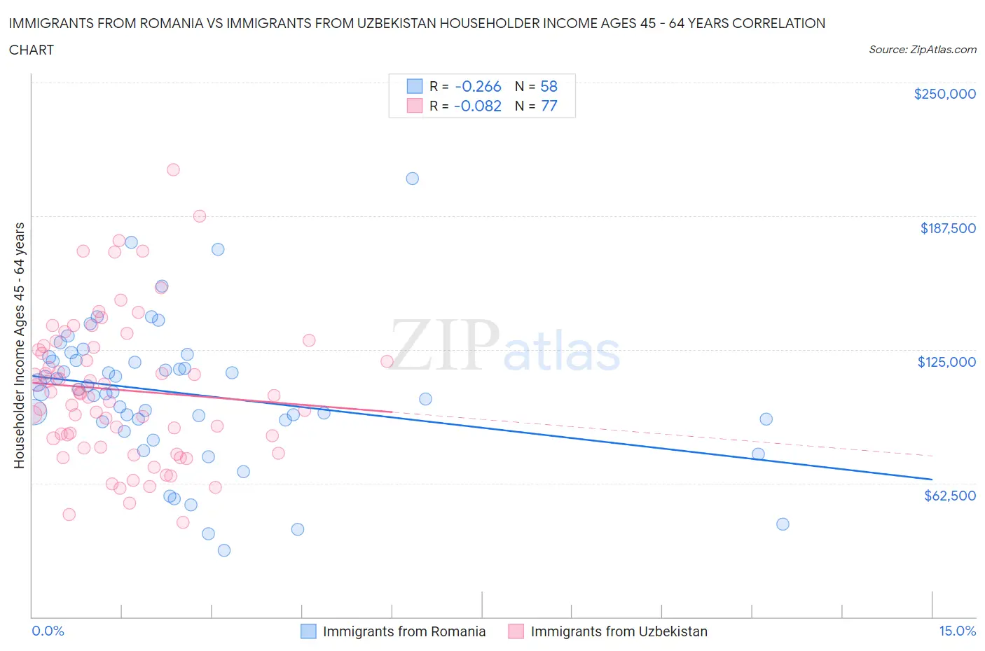 Immigrants from Romania vs Immigrants from Uzbekistan Householder Income Ages 45 - 64 years