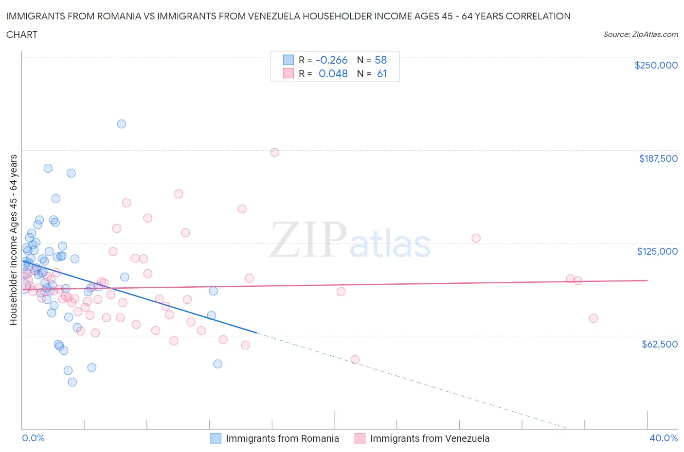 Immigrants from Romania vs Immigrants from Venezuela Householder Income Ages 45 - 64 years
