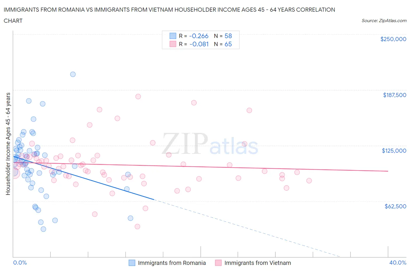 Immigrants from Romania vs Immigrants from Vietnam Householder Income Ages 45 - 64 years