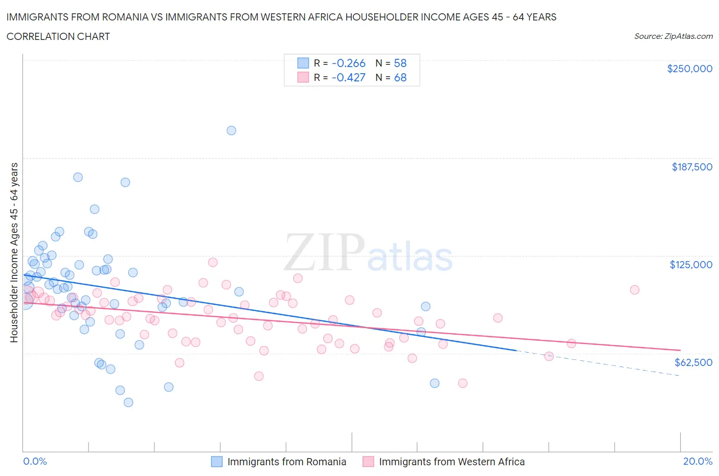 Immigrants from Romania vs Immigrants from Western Africa Householder Income Ages 45 - 64 years