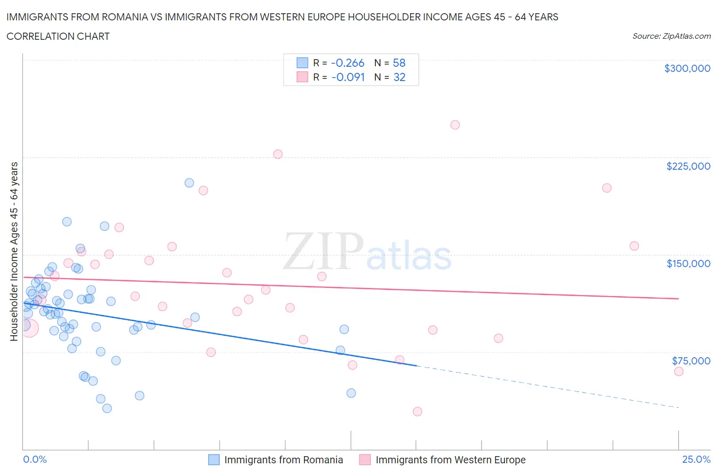 Immigrants from Romania vs Immigrants from Western Europe Householder Income Ages 45 - 64 years