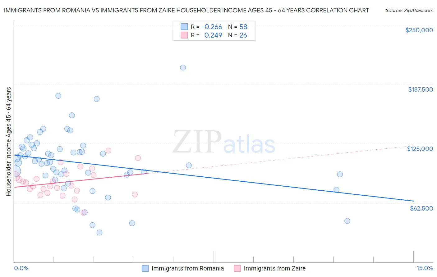 Immigrants from Romania vs Immigrants from Zaire Householder Income Ages 45 - 64 years