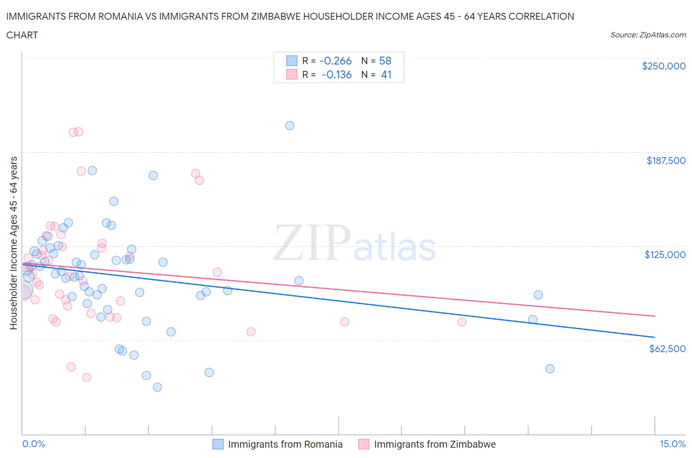 Immigrants from Romania vs Immigrants from Zimbabwe Householder Income Ages 45 - 64 years