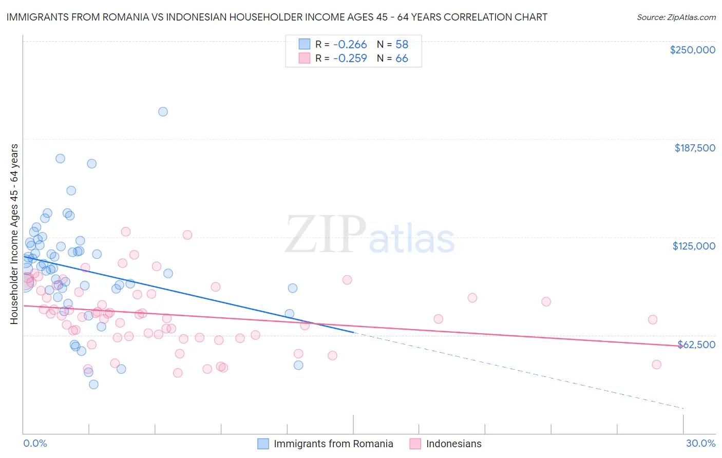 Immigrants from Romania vs Indonesian Householder Income Ages 45 - 64 years