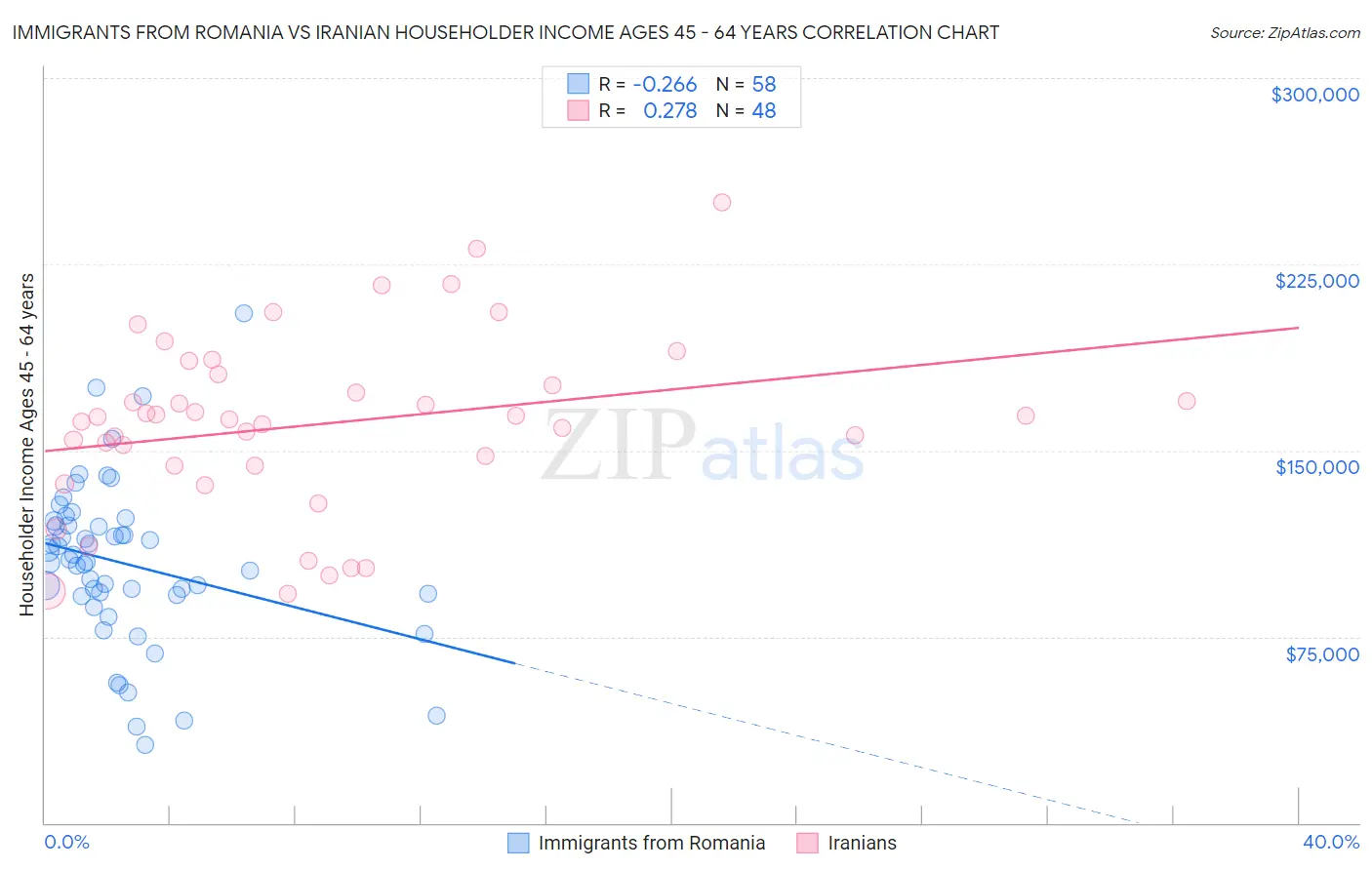 Immigrants from Romania vs Iranian Householder Income Ages 45 - 64 years