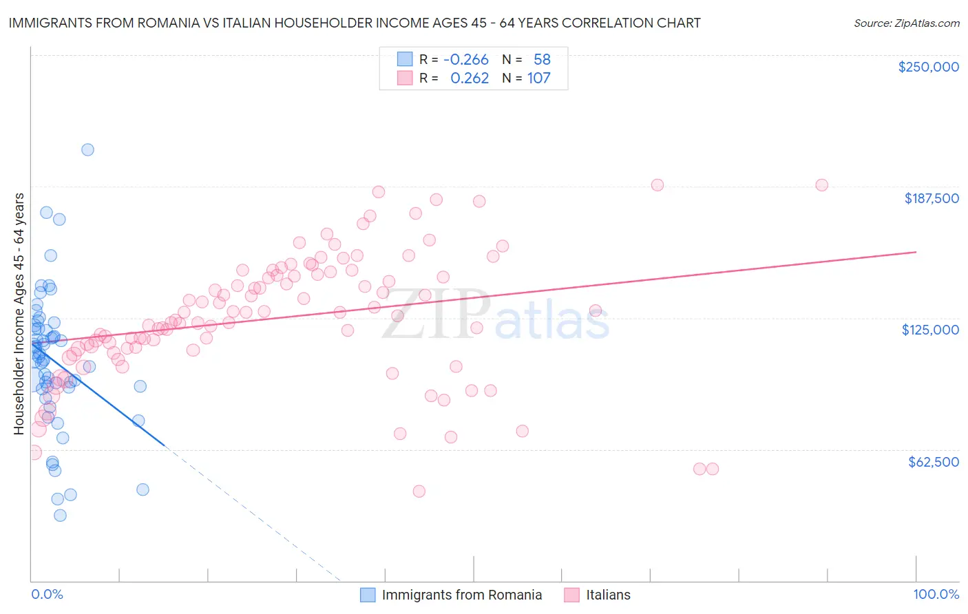 Immigrants from Romania vs Italian Householder Income Ages 45 - 64 years