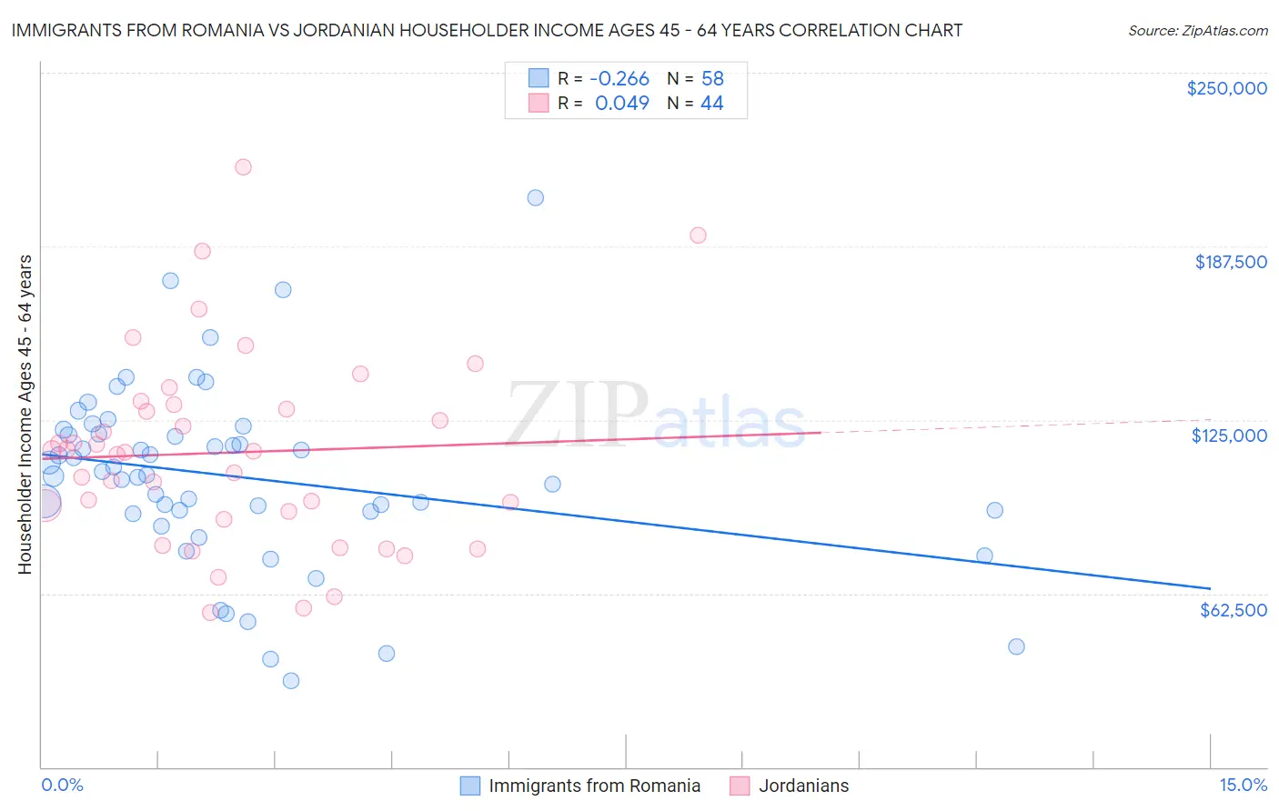 Immigrants from Romania vs Jordanian Householder Income Ages 45 - 64 years