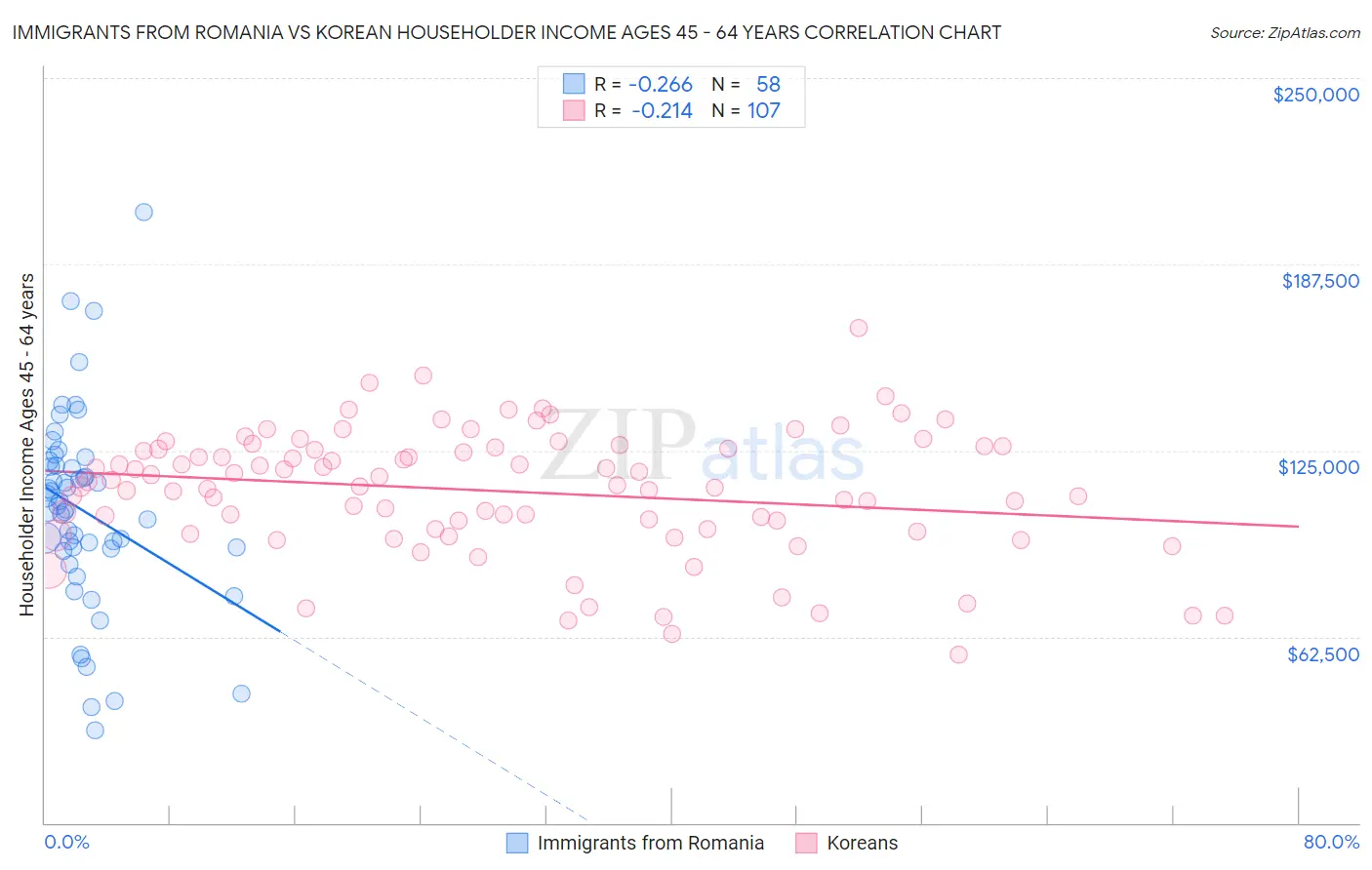 Immigrants from Romania vs Korean Householder Income Ages 45 - 64 years