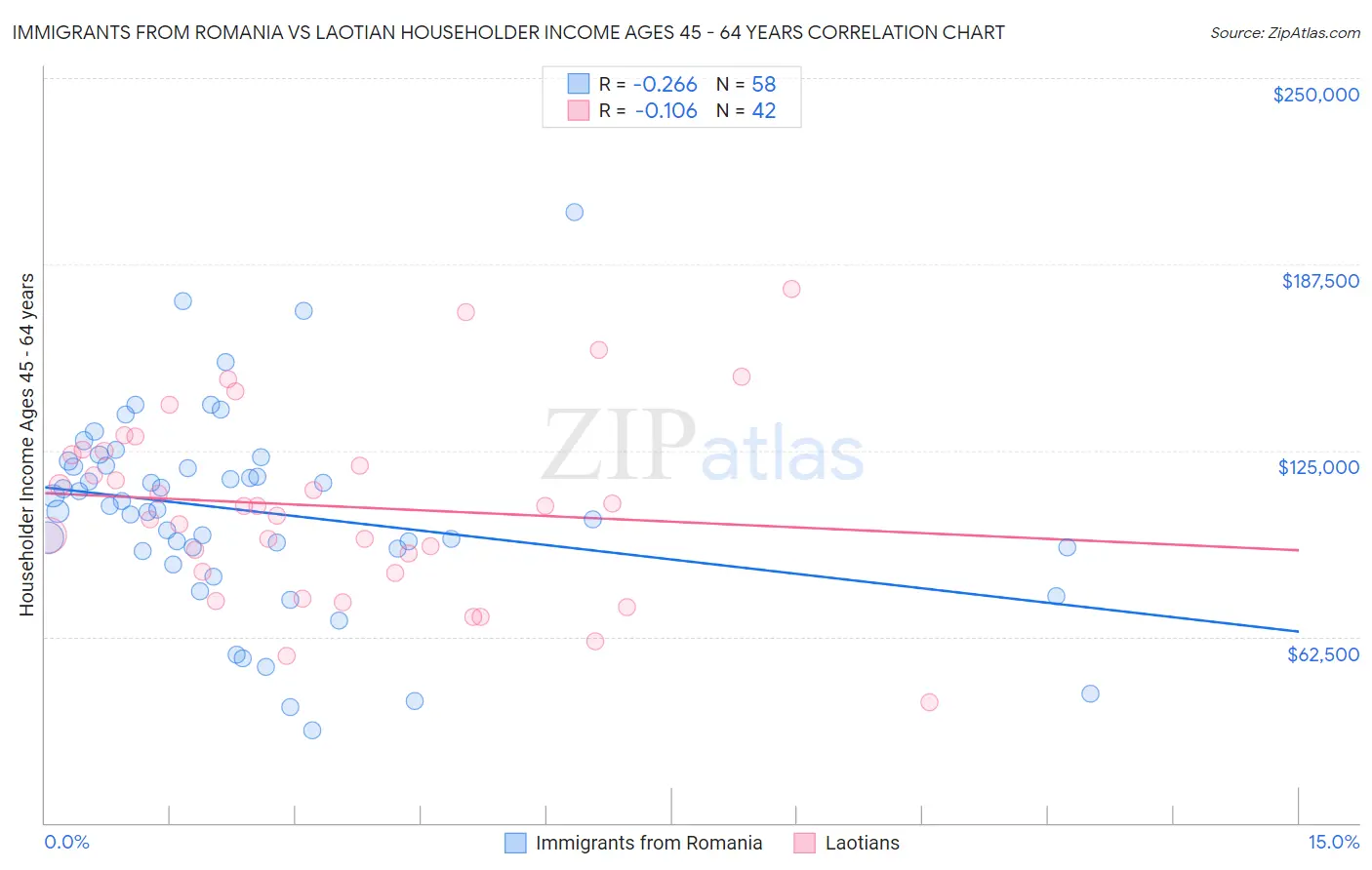 Immigrants from Romania vs Laotian Householder Income Ages 45 - 64 years