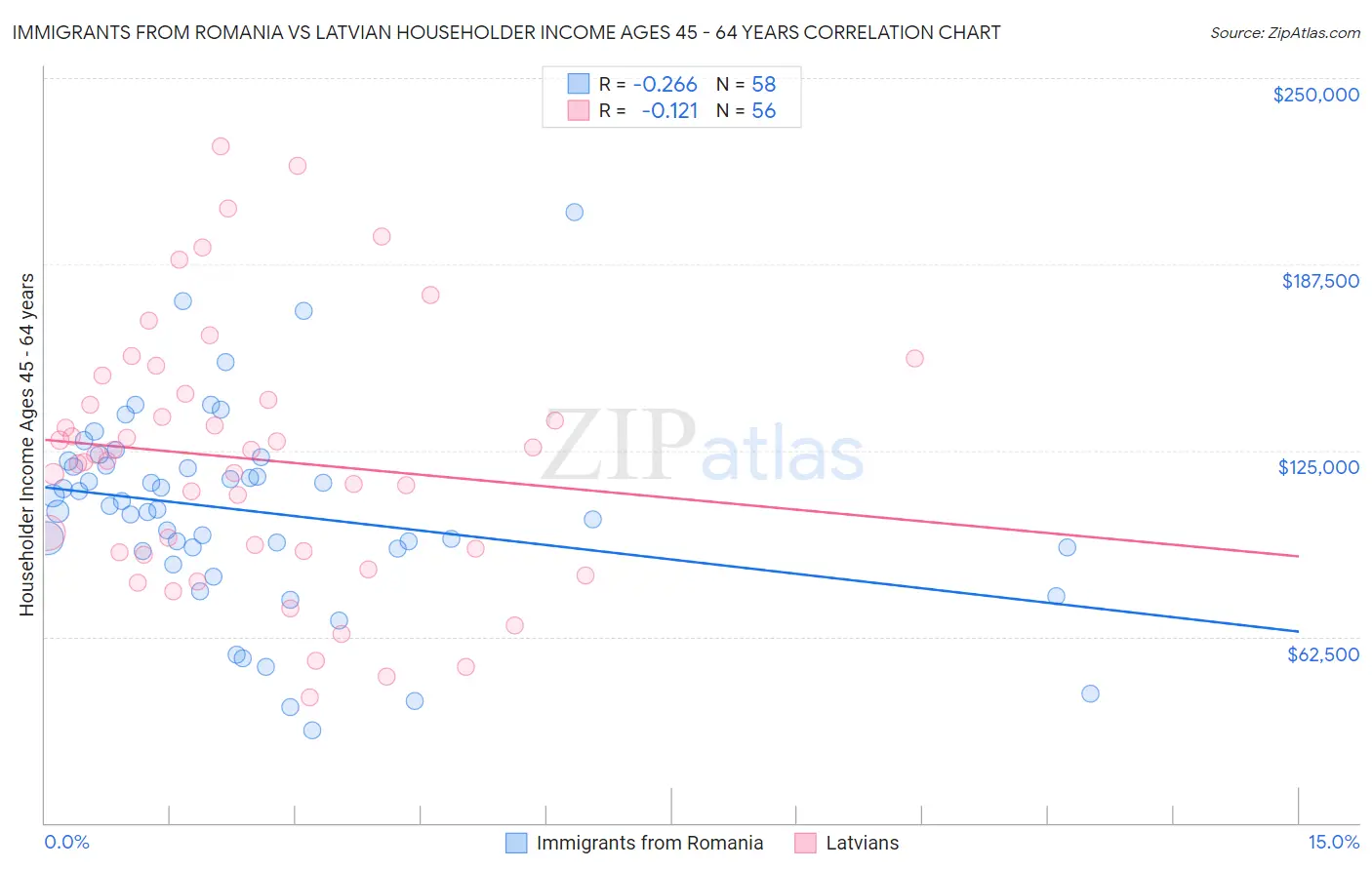 Immigrants from Romania vs Latvian Householder Income Ages 45 - 64 years