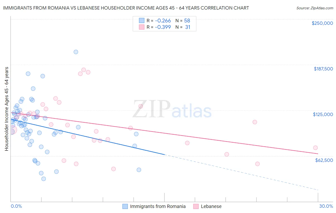 Immigrants from Romania vs Lebanese Householder Income Ages 45 - 64 years