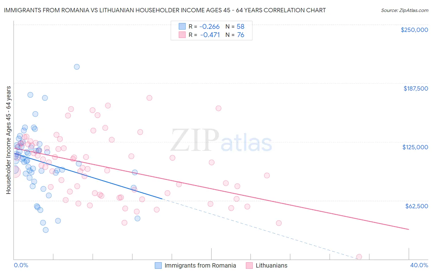 Immigrants from Romania vs Lithuanian Householder Income Ages 45 - 64 years