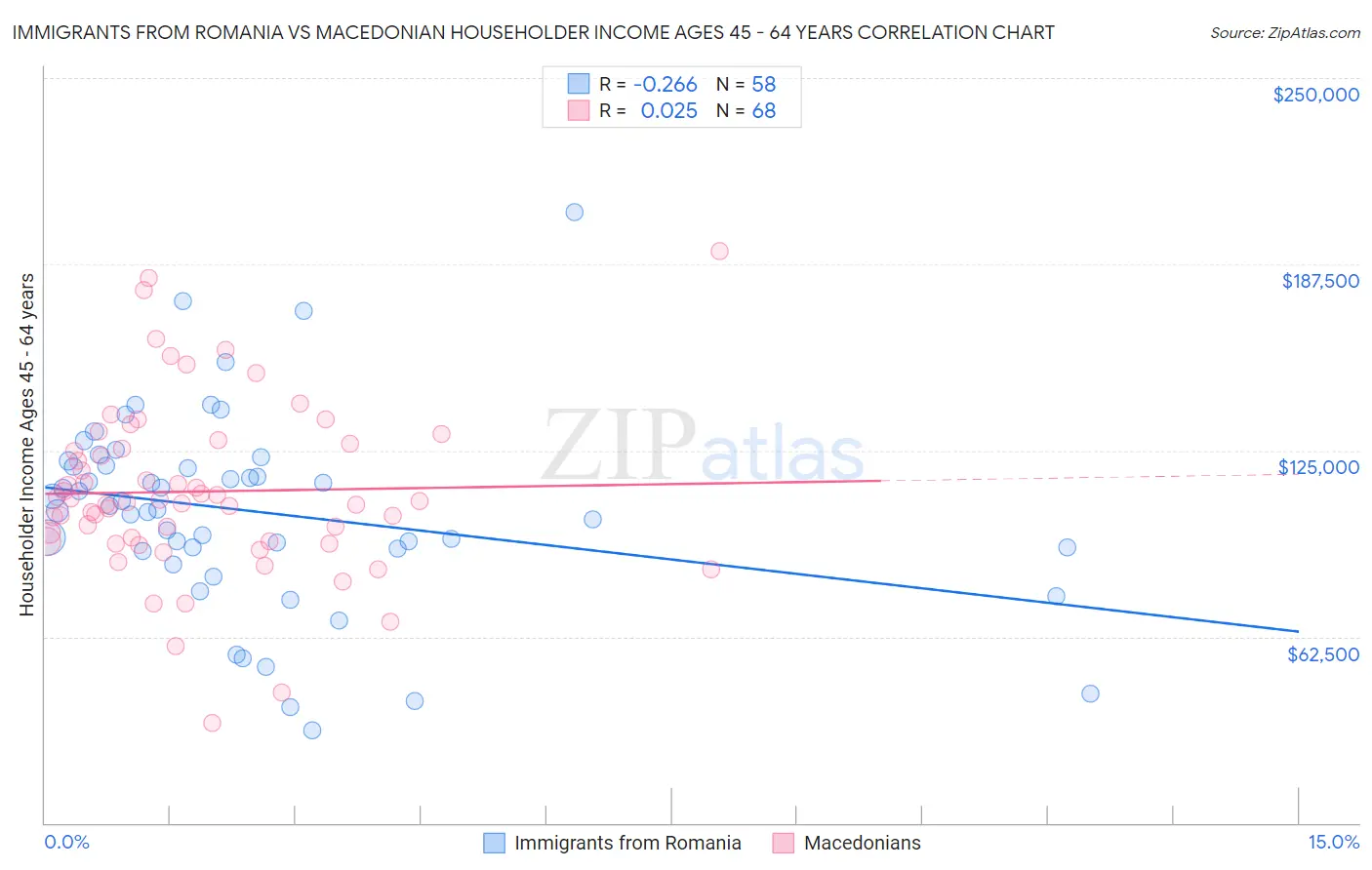 Immigrants from Romania vs Macedonian Householder Income Ages 45 - 64 years