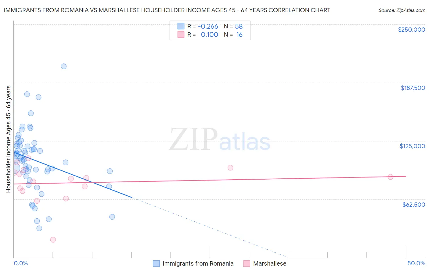 Immigrants from Romania vs Marshallese Householder Income Ages 45 - 64 years