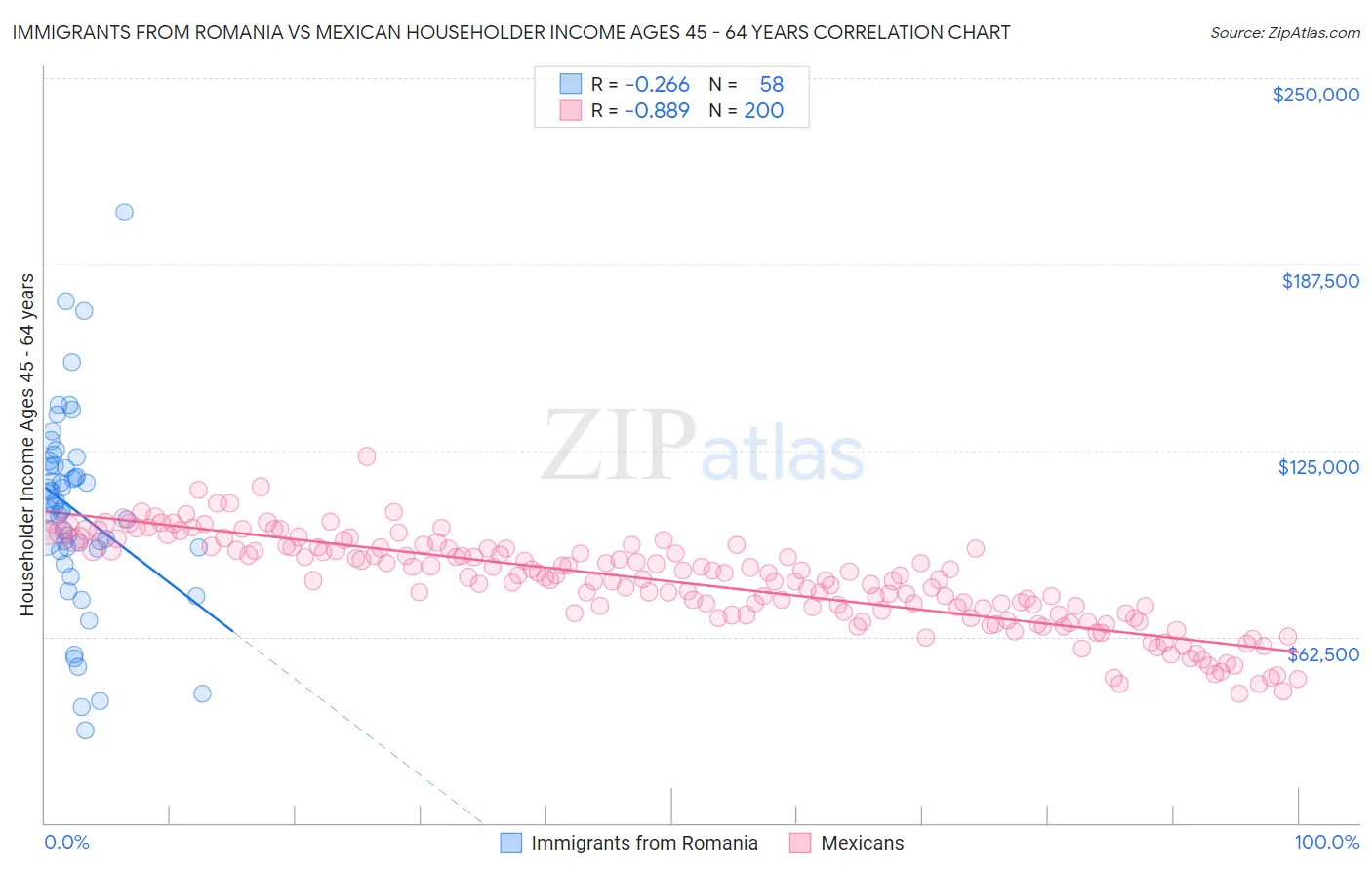 Immigrants from Romania vs Mexican Householder Income Ages 45 - 64 years