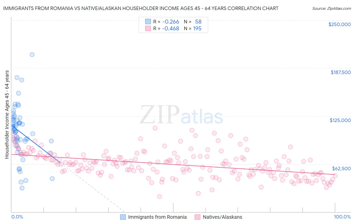 Immigrants from Romania vs Native/Alaskan Householder Income Ages 45 - 64 years