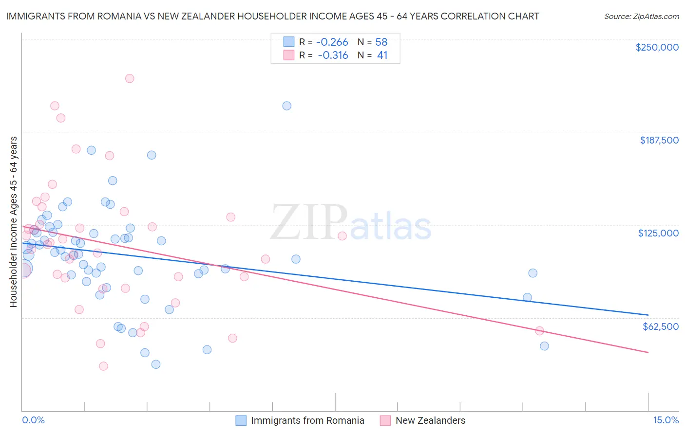 Immigrants from Romania vs New Zealander Householder Income Ages 45 - 64 years