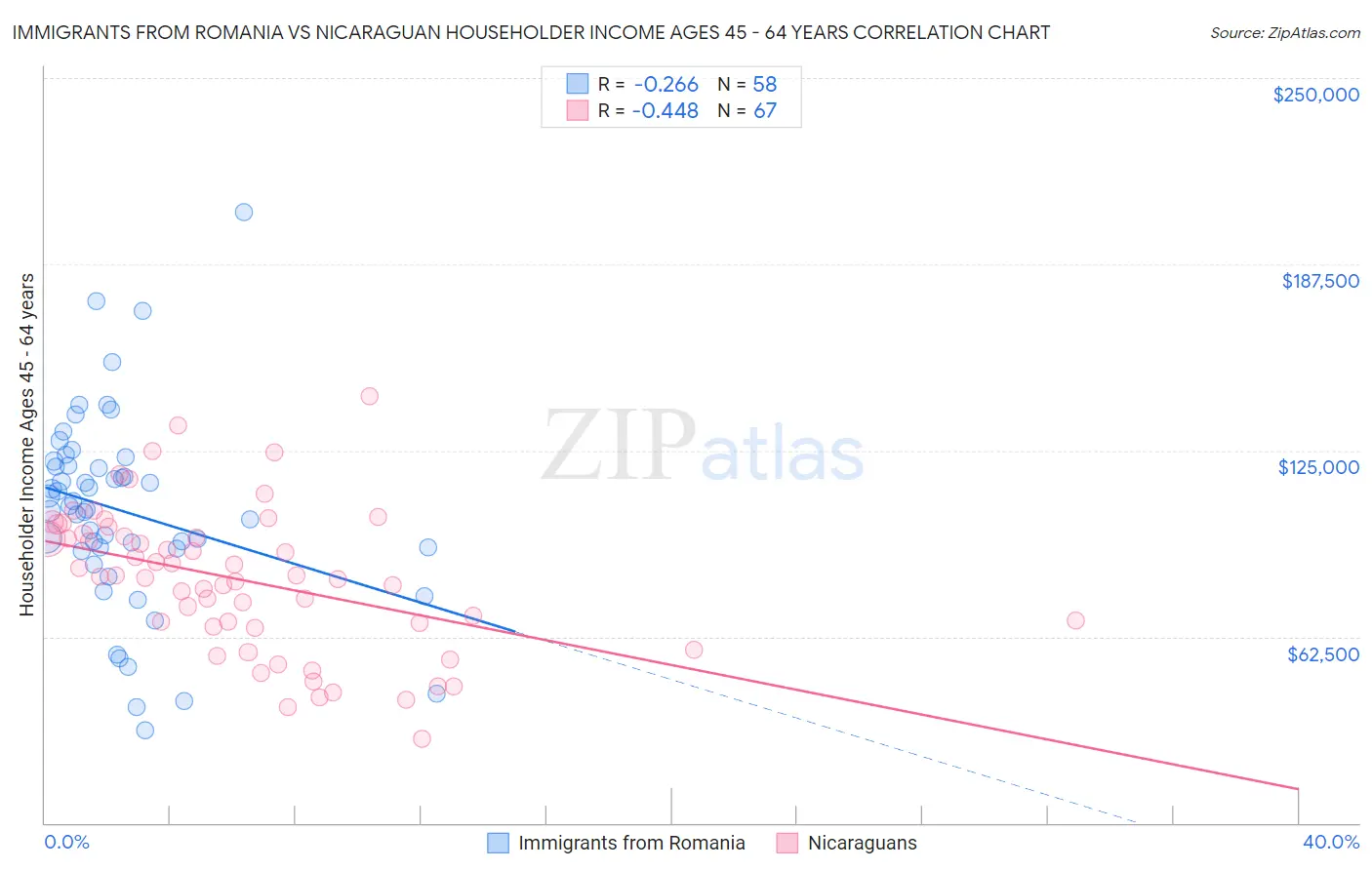 Immigrants from Romania vs Nicaraguan Householder Income Ages 45 - 64 years