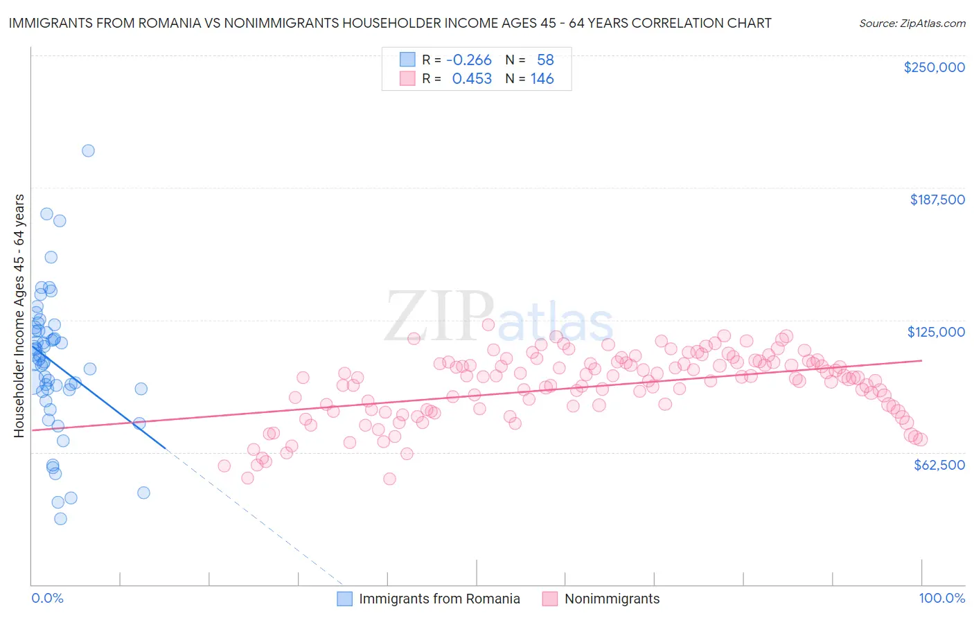 Immigrants from Romania vs Nonimmigrants Householder Income Ages 45 - 64 years