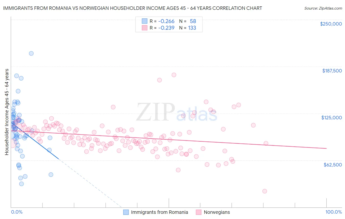 Immigrants from Romania vs Norwegian Householder Income Ages 45 - 64 years