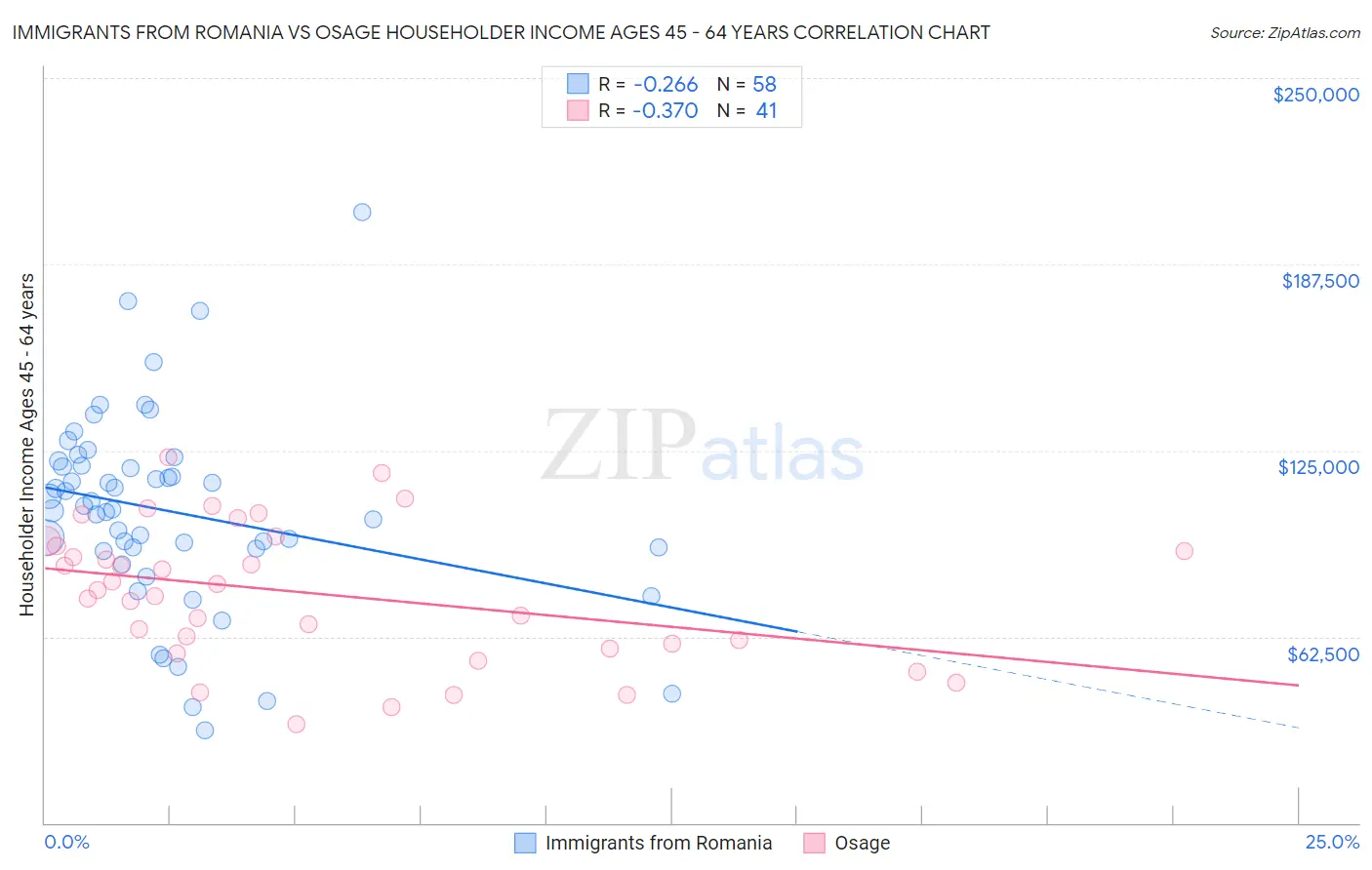 Immigrants from Romania vs Osage Householder Income Ages 45 - 64 years