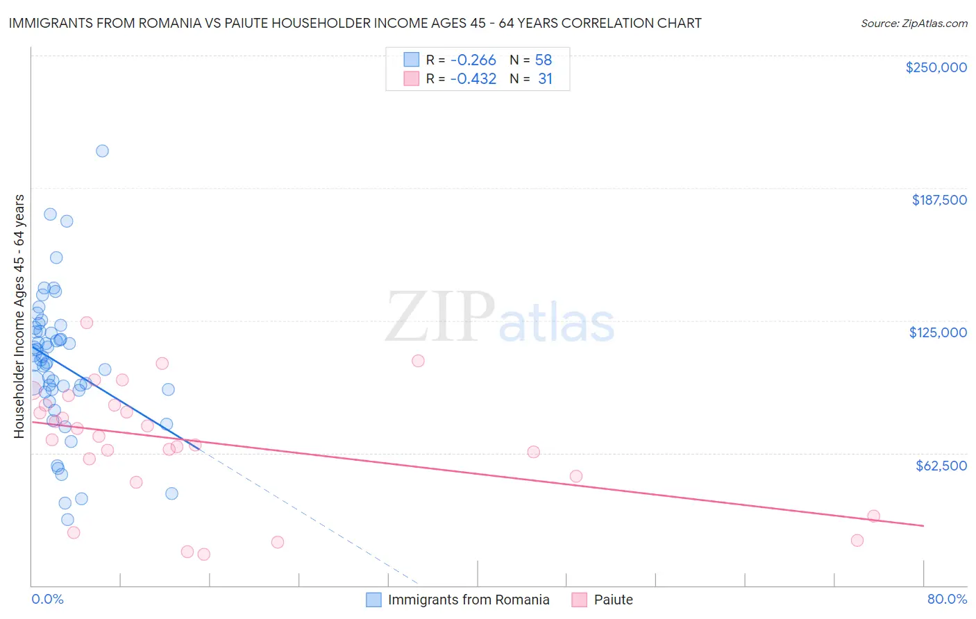 Immigrants from Romania vs Paiute Householder Income Ages 45 - 64 years