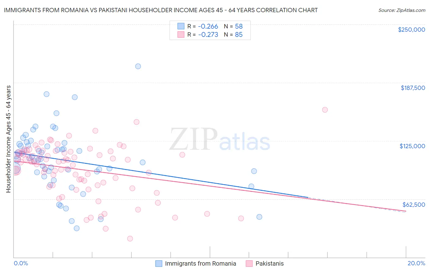 Immigrants from Romania vs Pakistani Householder Income Ages 45 - 64 years