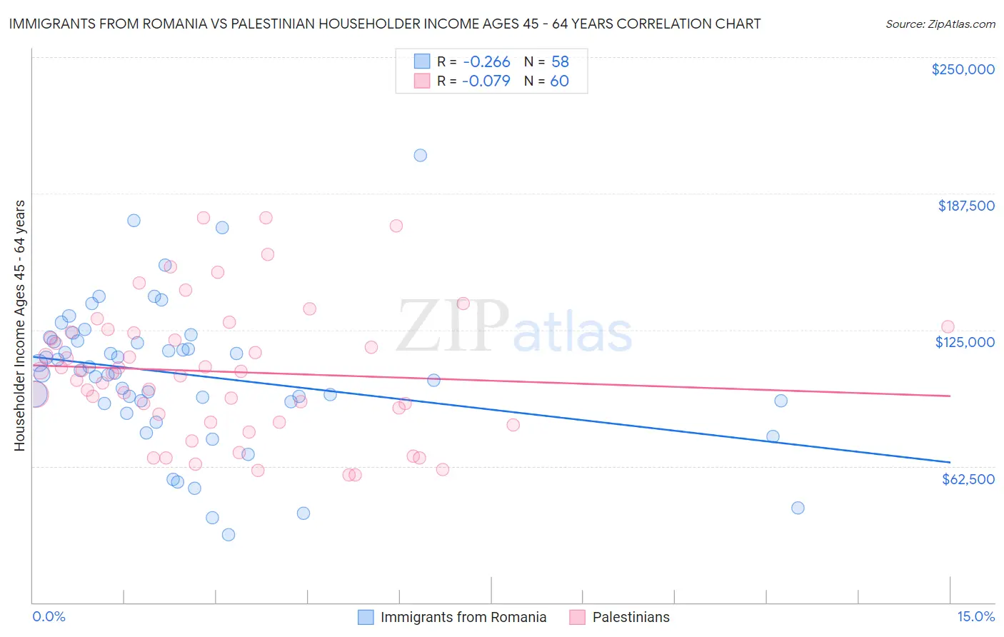 Immigrants from Romania vs Palestinian Householder Income Ages 45 - 64 years