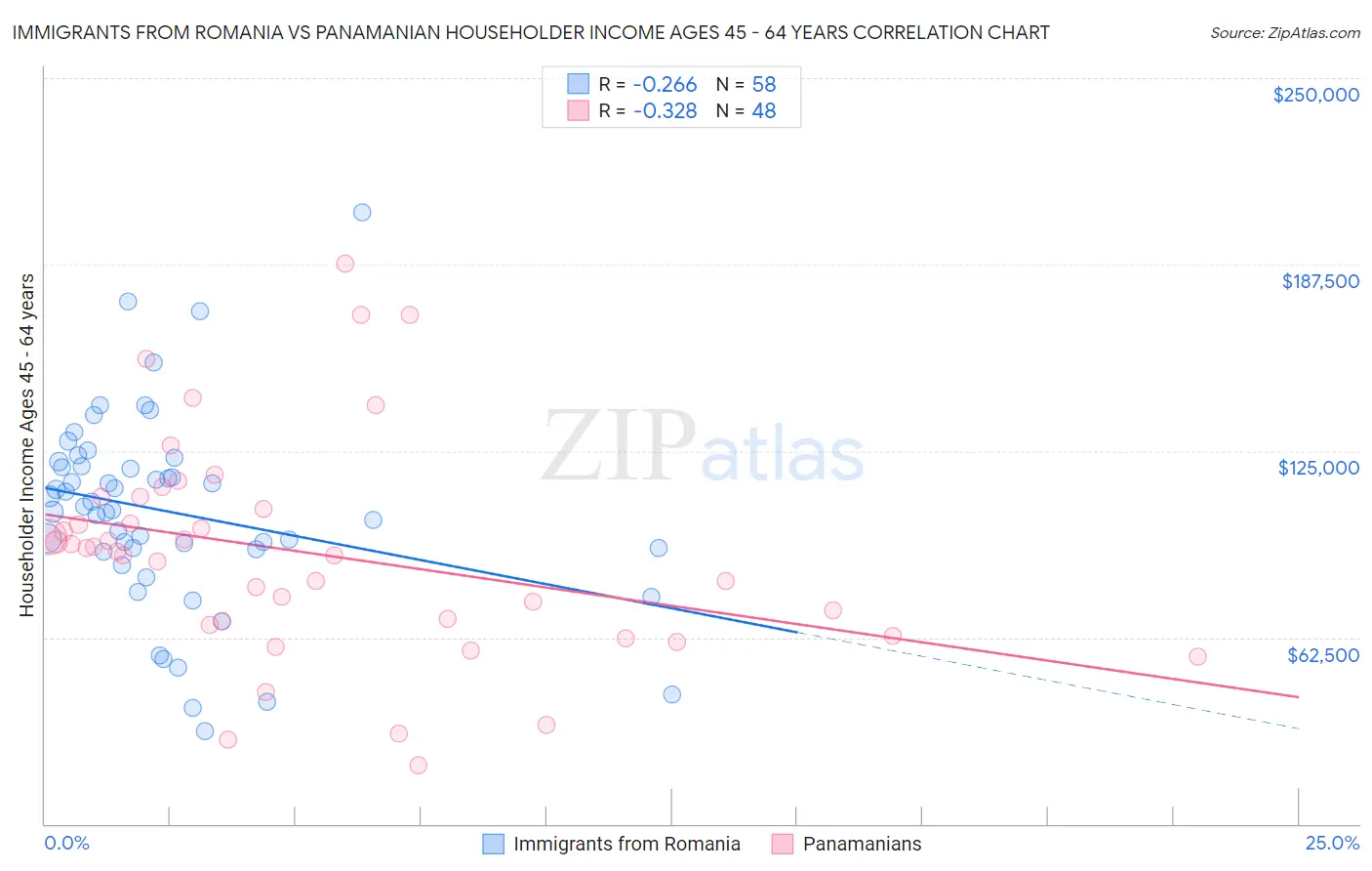 Immigrants from Romania vs Panamanian Householder Income Ages 45 - 64 years