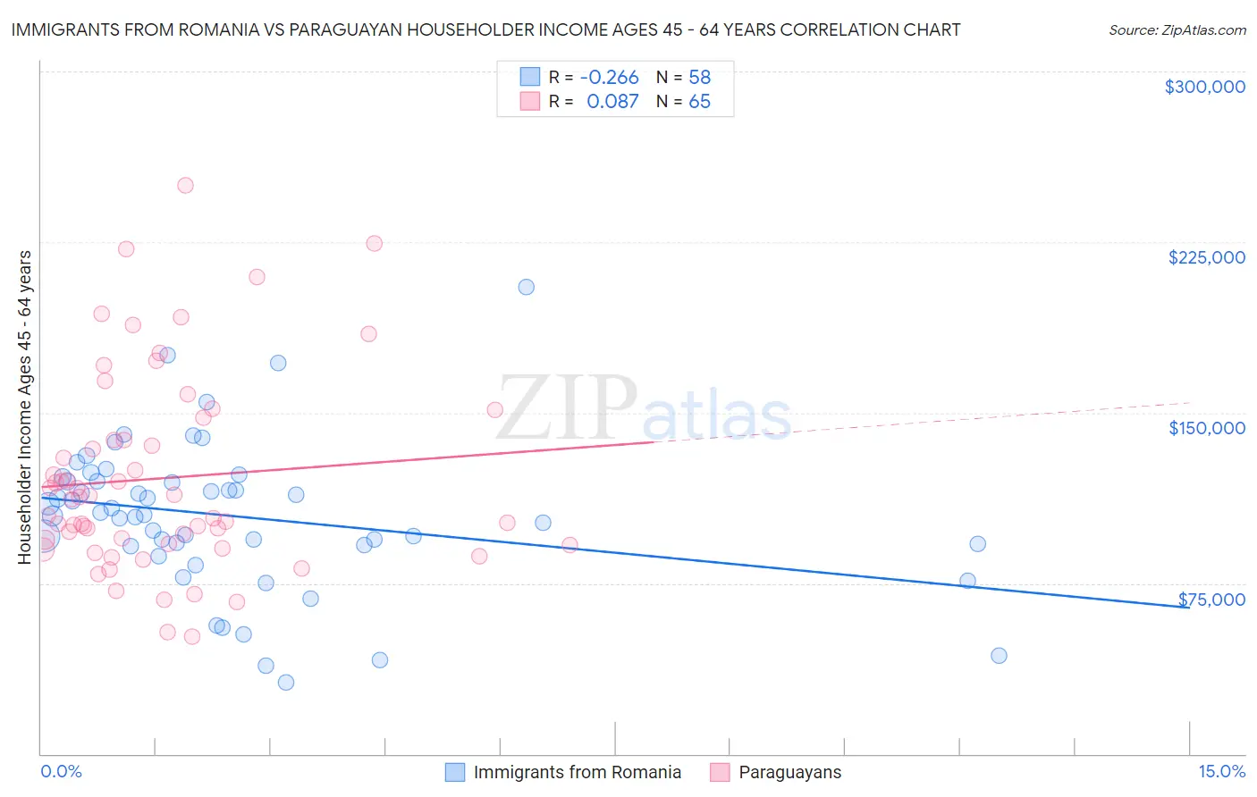 Immigrants from Romania vs Paraguayan Householder Income Ages 45 - 64 years