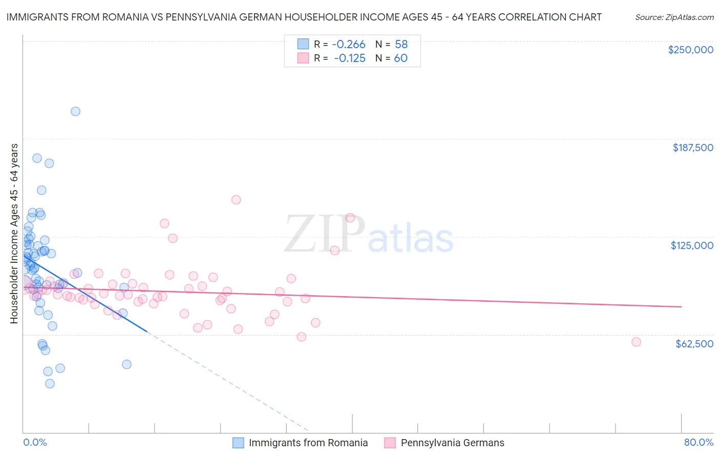 Immigrants from Romania vs Pennsylvania German Householder Income Ages 45 - 64 years