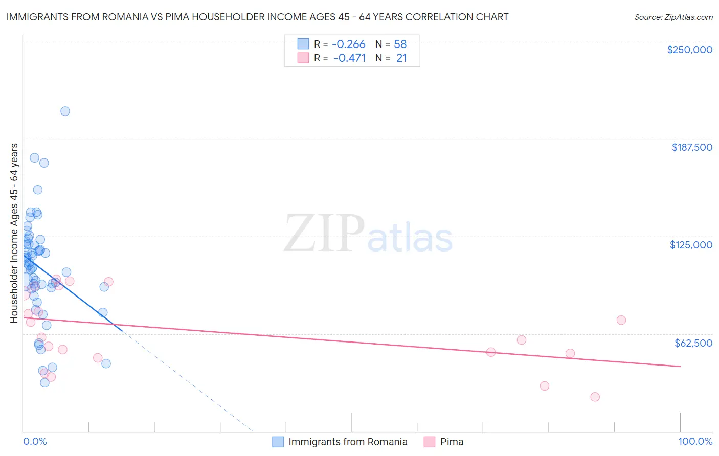 Immigrants from Romania vs Pima Householder Income Ages 45 - 64 years