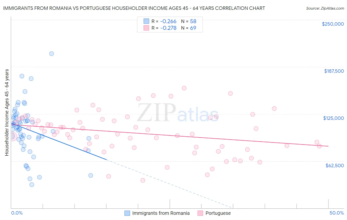 Immigrants from Romania vs Portuguese Householder Income Ages 45 - 64 years