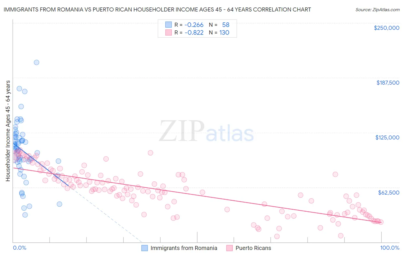 Immigrants from Romania vs Puerto Rican Householder Income Ages 45 - 64 years