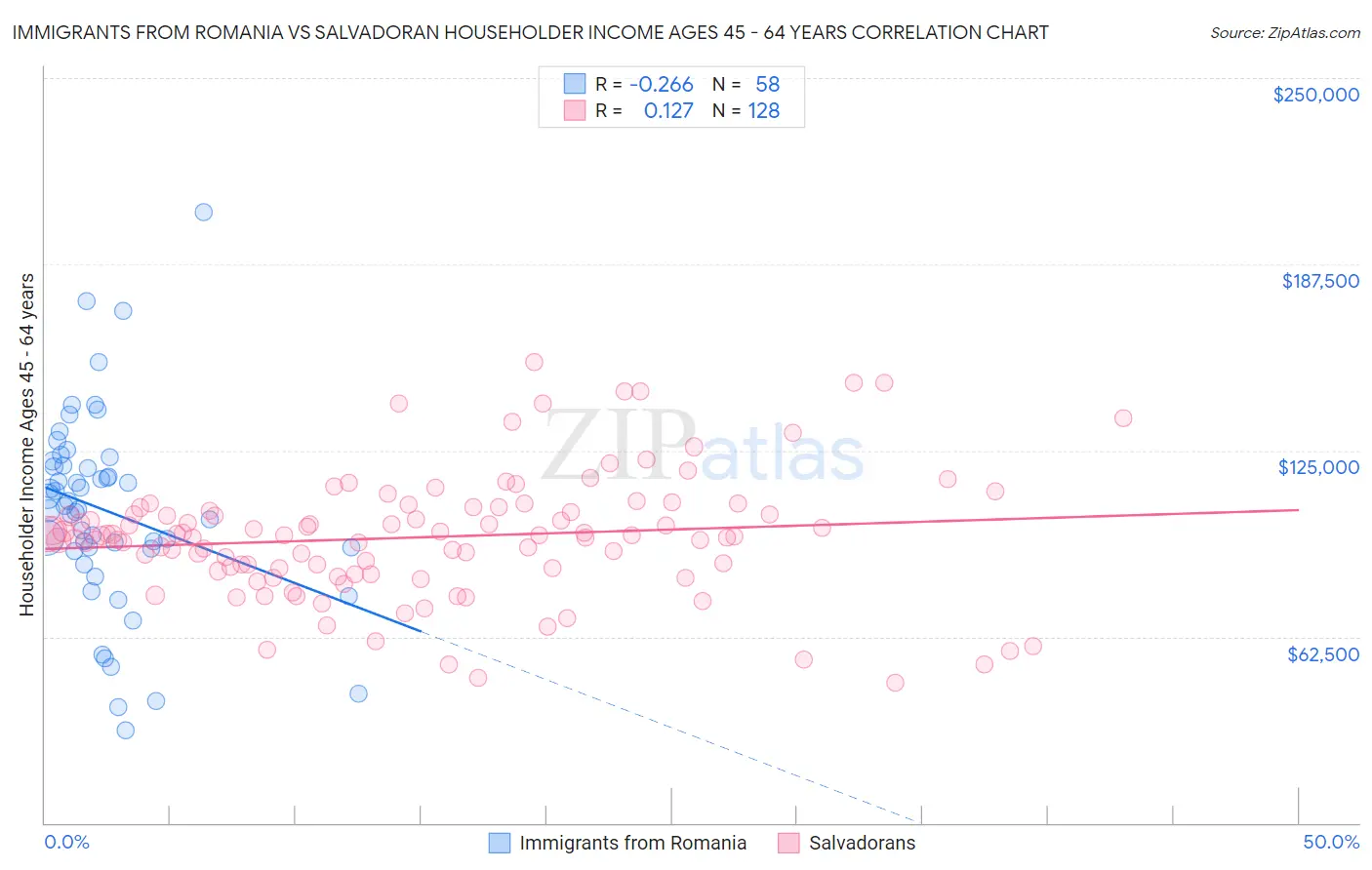 Immigrants from Romania vs Salvadoran Householder Income Ages 45 - 64 years