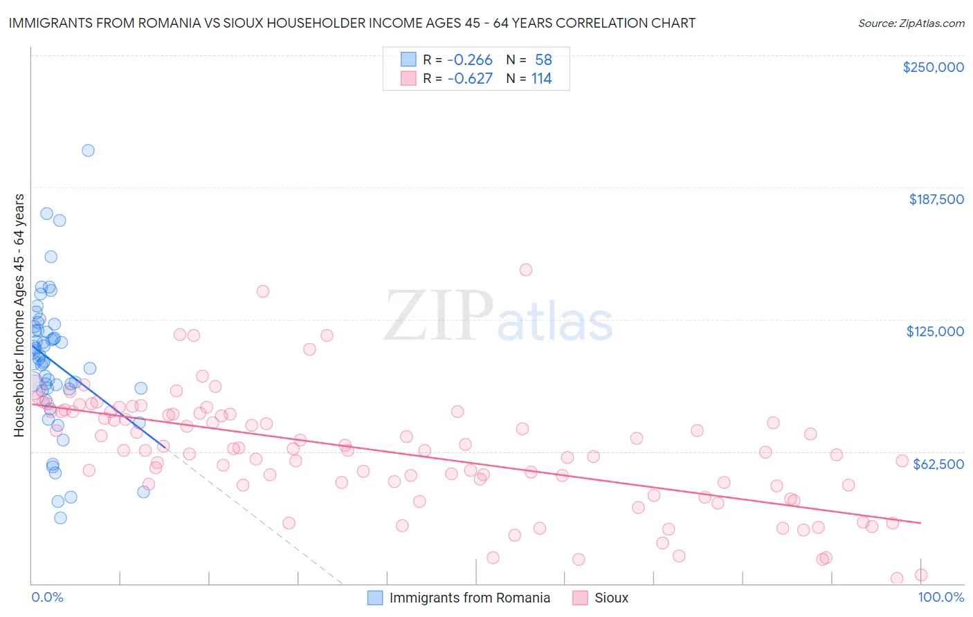 Immigrants from Romania vs Sioux Householder Income Ages 45 - 64 years