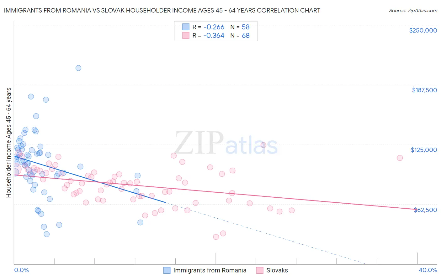 Immigrants from Romania vs Slovak Householder Income Ages 45 - 64 years