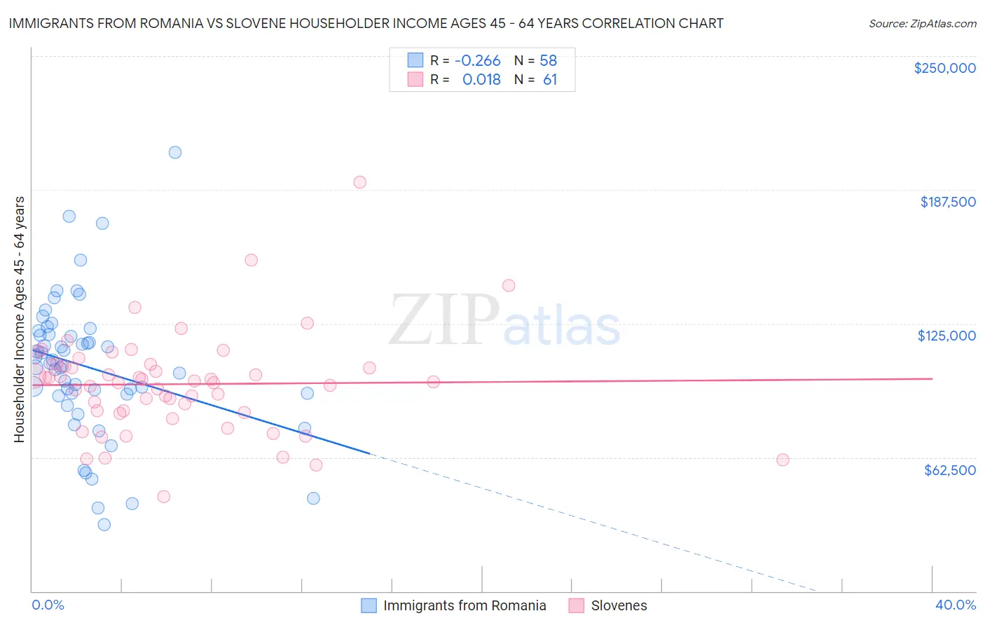 Immigrants from Romania vs Slovene Householder Income Ages 45 - 64 years