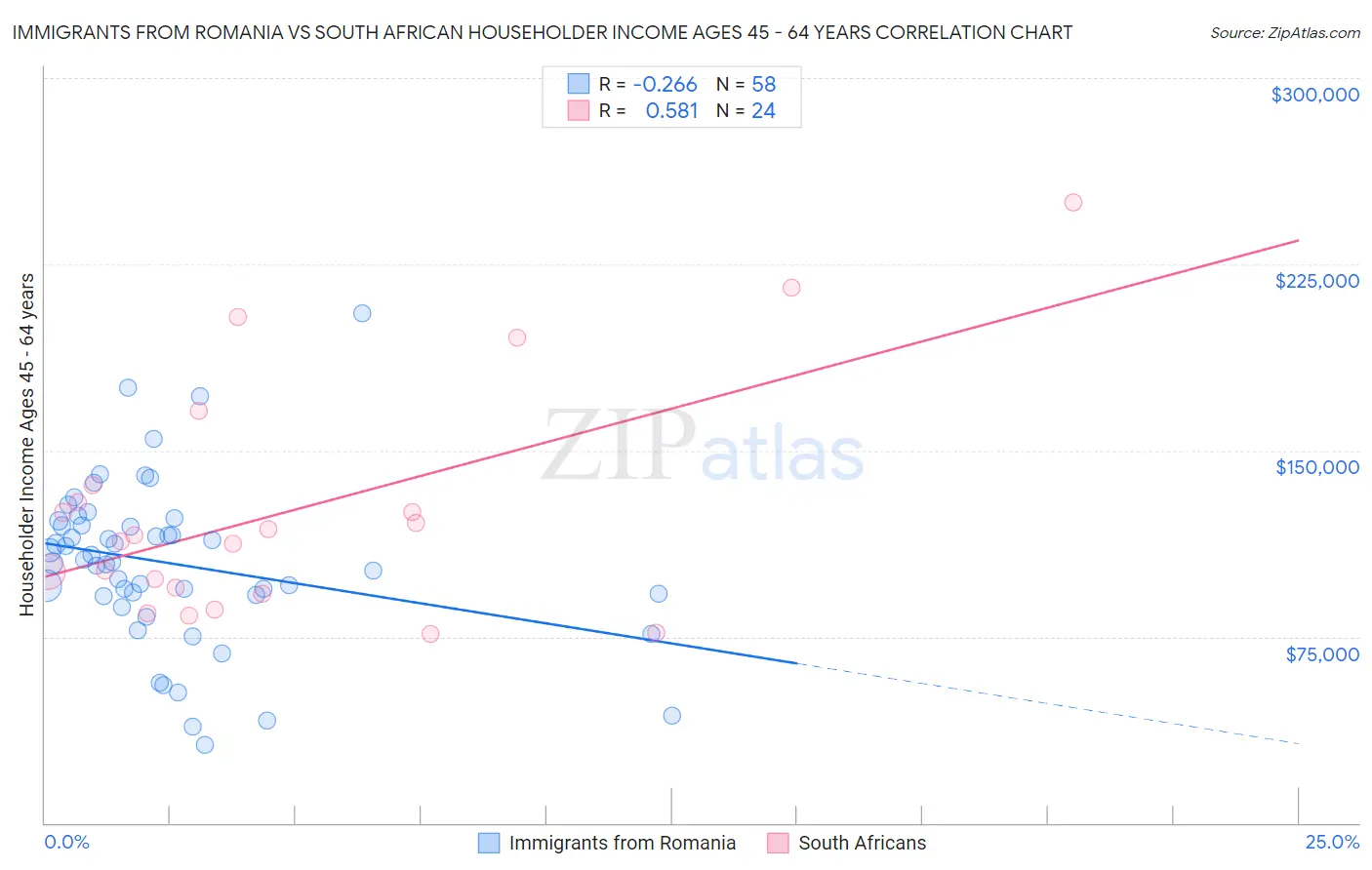 Immigrants from Romania vs South African Householder Income Ages 45 - 64 years