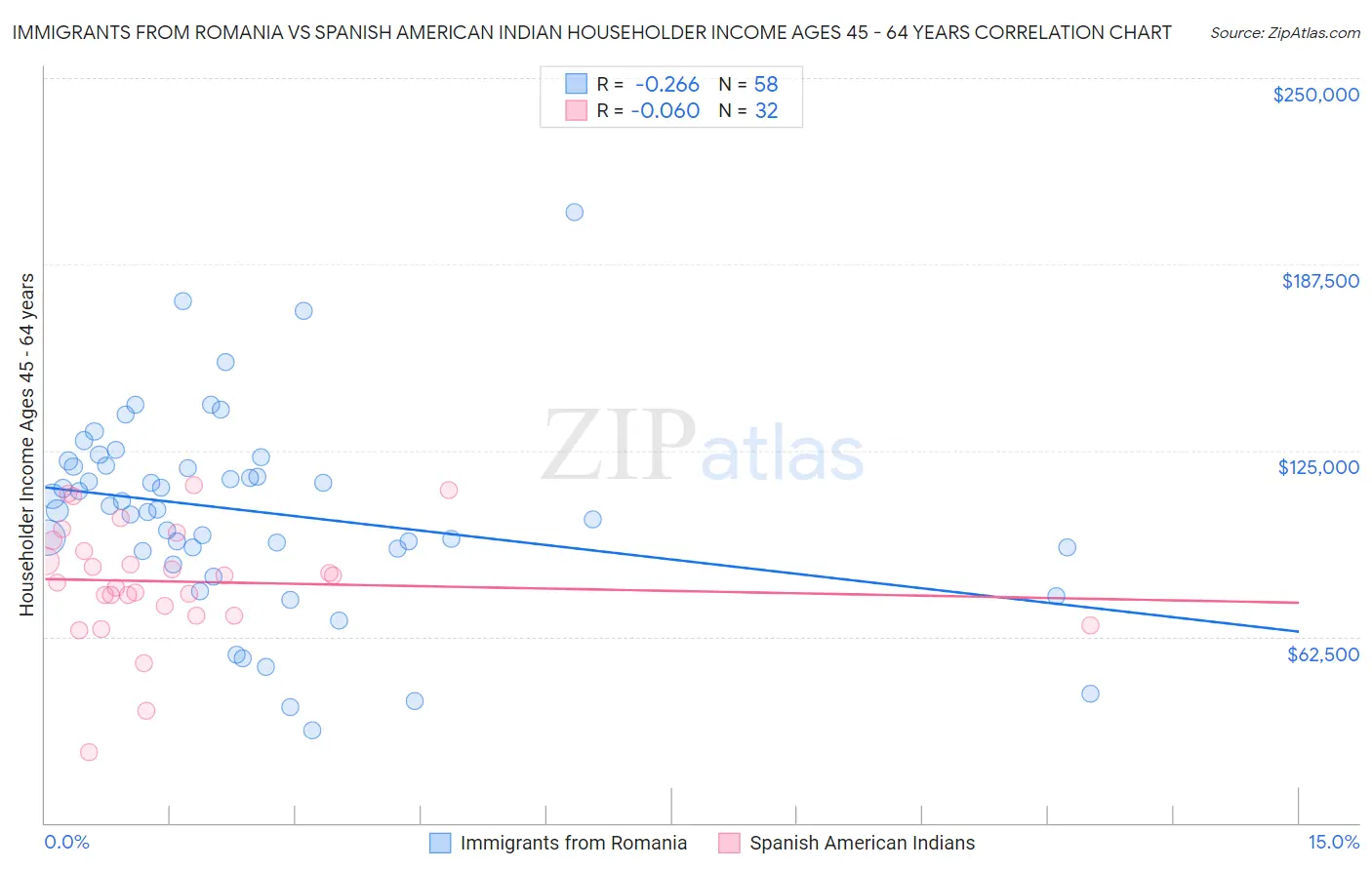 Immigrants from Romania vs Spanish American Indian Householder Income Ages 45 - 64 years